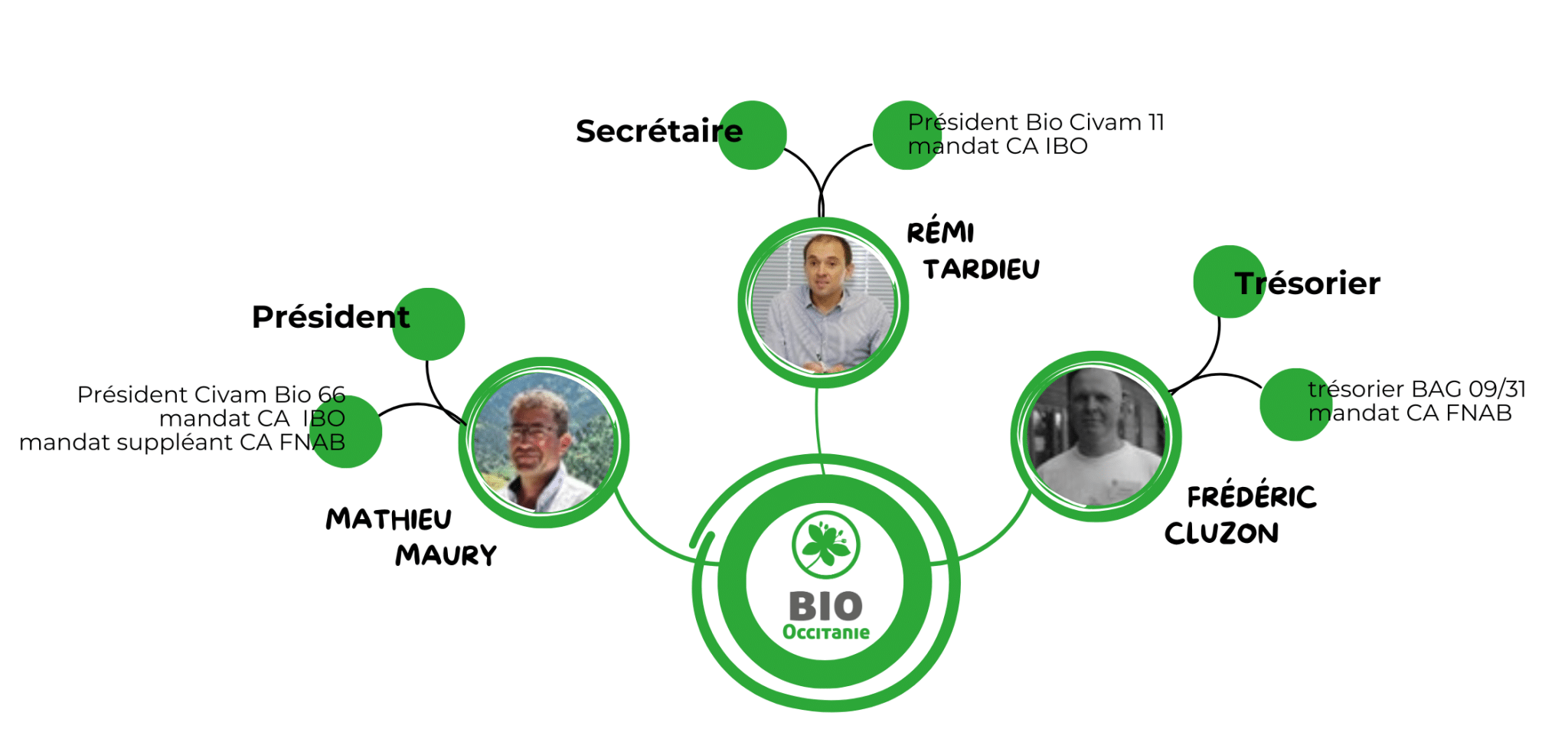 Le Conseil d’Administration 2